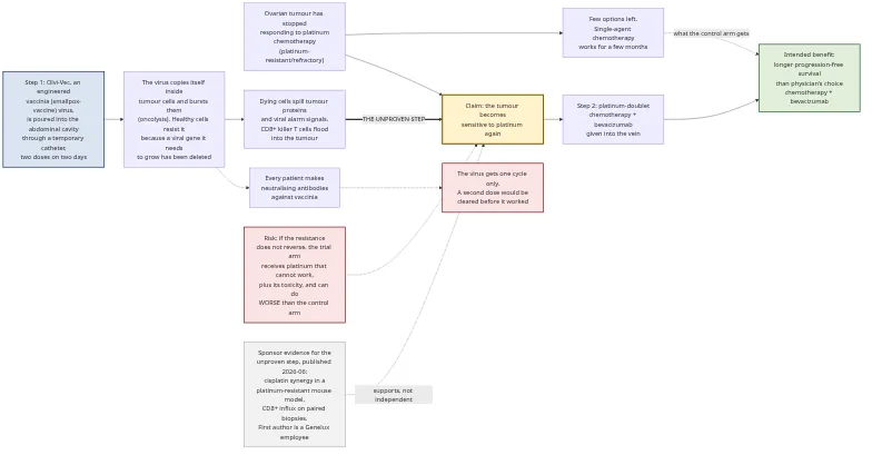 How Olvi-Vec is intended to work, and where the argument is weakest