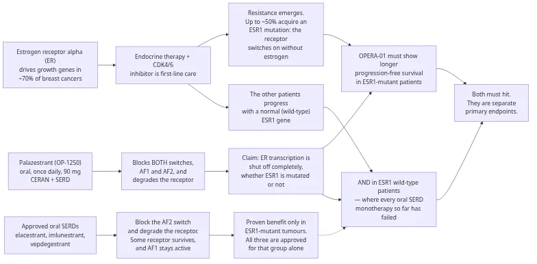 How palazestrant differs from the approved oral SERDs, and what OPERA-01 has to prove