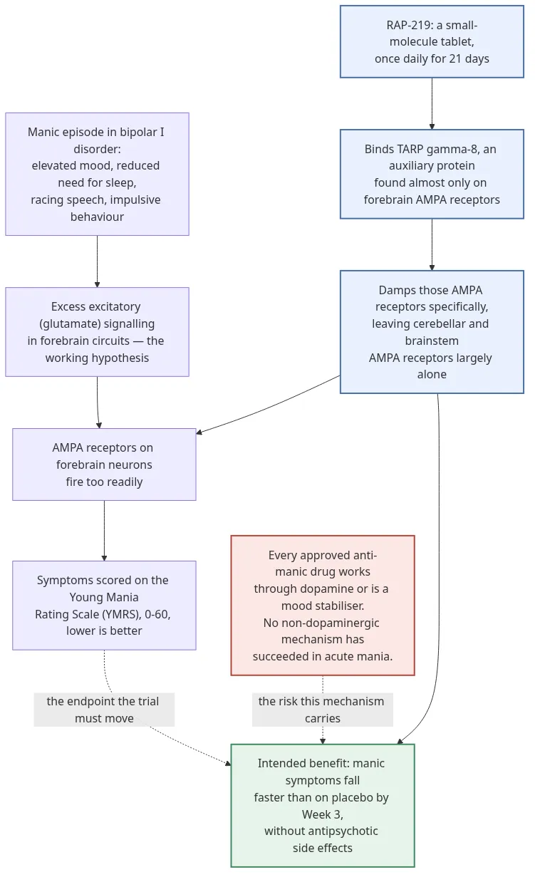 How RAP-219 is intended to work in acute mania, and the risk the mechanism carries