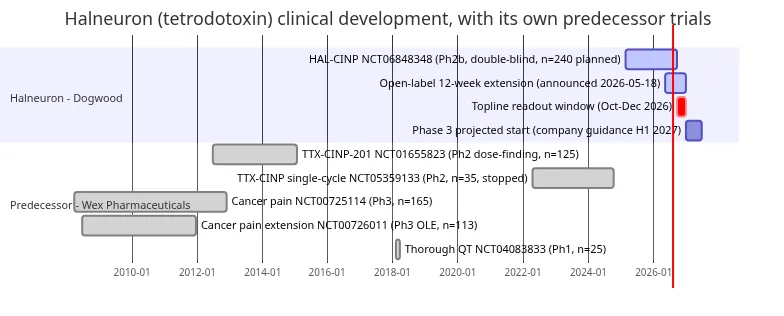 Halneuron development timeline: the current Phase 2b HAL-CINP trial against the four completed and two terminated Wex tetrodotoxin trials that preceded it