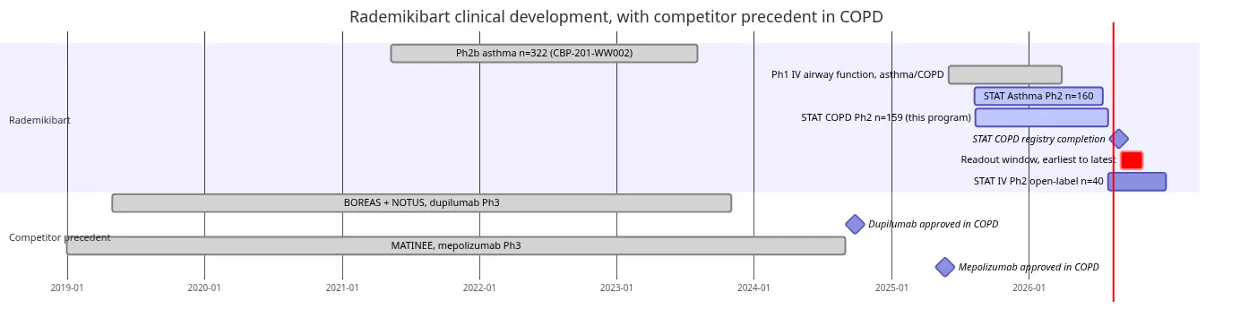 Timeline of rademikibart's clinical development against dupilumab and mepolizumab precedent in COPD, showing the Seabreeze STAT COPD study running from August 2025 to July 2026 and a readout window opening 1 September 2026