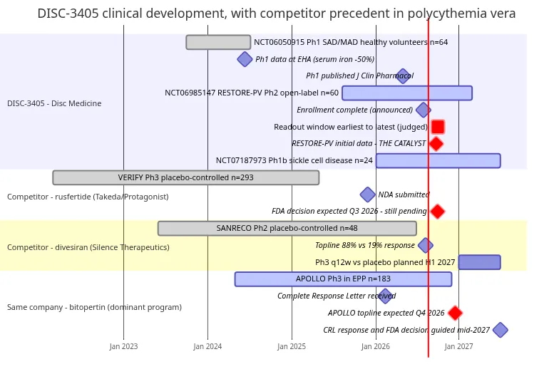 Gantt chart of DISC-3405 development from the 2023 Phase 1 through the RESTORE-PV Phase 2 readout window, set against rusfertide's VERIFY Phase 3 and pending FDA decision, divesiran's SANRECO Phase 2 and planned 2027 Phase 3, and bitopertin's APOLLO Phase 3 on the same ticker