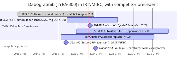 Development timeline