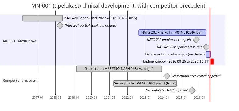 Gantt chart: MN-001's two studies in this disease area against resmetirom's and semaglutide's Phase 3 programmes. NATG-201 ran 2016 to 2018 with a partial result announced 2018-04-02; NATG-202 ran from 2022-08-22 to last patient last visit on 2026-05-26, with database lock and analysis modelled to 2026-08-26 and a topline window from 2026-08-26 to 2026-10-31. Resmetirom was approved 2024-03-14 and semaglutide for MASH in 2025, both years ahead.