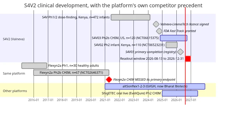 Gantt chart: S4V Phase 1/2 dose-finding in Kenya 2021-2024; Valneva-LimmaTech licence August 2024; FDA Fast Track October 2024; S4V03 Phase 2b challenge study running November 2024 to September 2026 with primary completion April 2026; S4V02 infant study April 2025 to January 2026; readout window August to December 2026. Below, the Flexyn2a precedent on the same platform, whose challenge study missed its primary endpoint in April 2021; and competitor programs altSonflex1-2-3 and ShigETEC