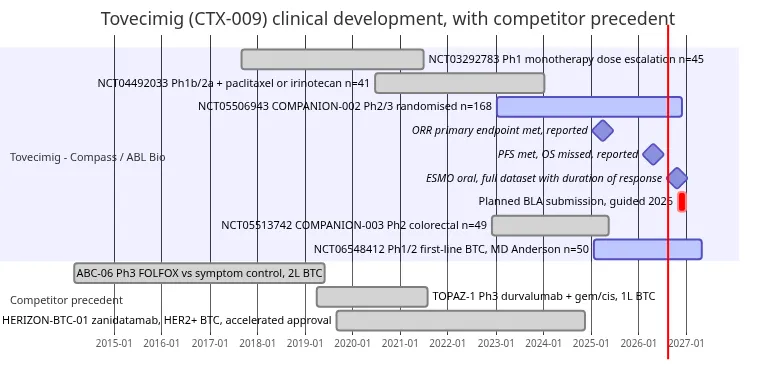 Tovecimig development timeline against three biliary tract cancer precedent trials