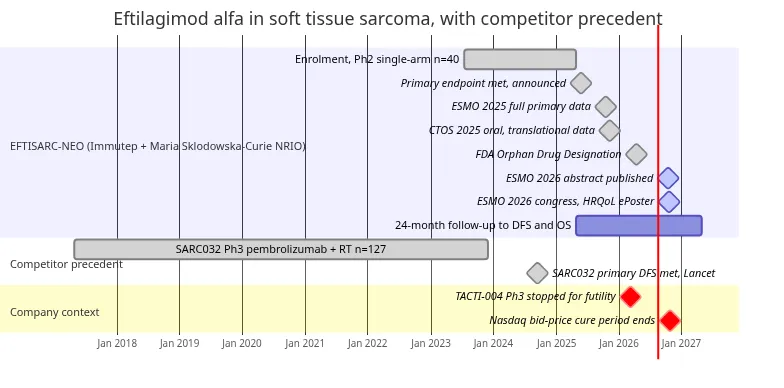 Development timeline for eftilagimod alfa in soft tissue sarcoma against the SARC032 competitor precedent, with the two company-level events that bracket the catalyst