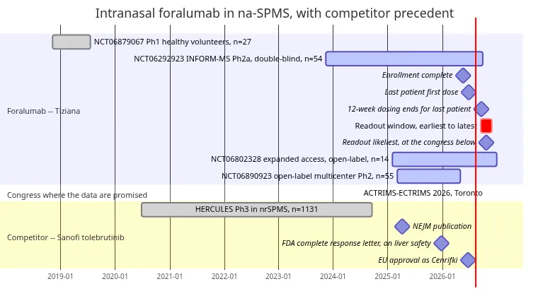 Gantt chart: the Phase 1 healthy-volunteer study ran 2018 to 2019; INFORM-MS Phase 2a ran from November 2023 with enrolment complete May 2026, last patient first dose June 2026, twelve-week dosing ending 17 September 2026, and a readout window from 15 September to 30 November 2026 with the likeliest date at the joint ACTRIMS-ECTRIMS meeting in Toronto on 21 October 2026; an expanded access program and an open-label multicentre Phase 2 run in parallel; Sanofi's competing HERCULES Phase 3 completed in 2024, published in NEJM April 2025, received an FDA complete response letter on liver safety in December 2025 and was approved in the EU in June 2026