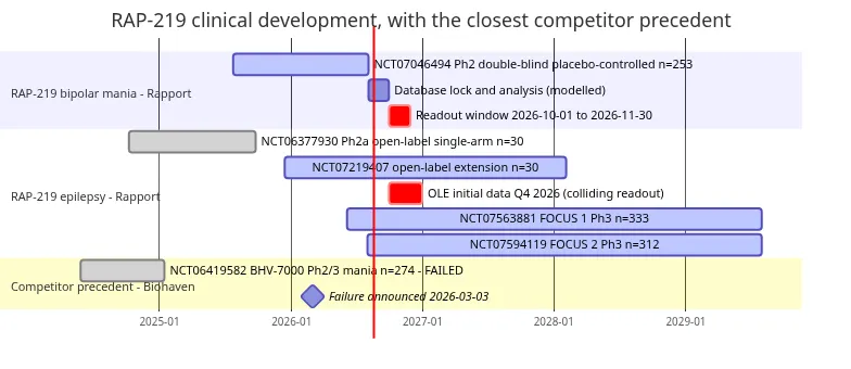 RAP-219 development timeline against the closest competitor precedent