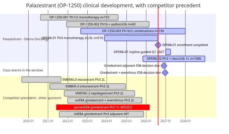 Palazestrant development timeline against competitor Phase 3 precedent, with the Q1 2027 topline window and the two giredestrant FDA decisions that land before it