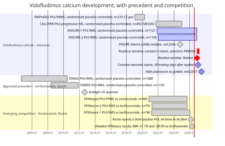 Development timeline for vidofludimus calcium against teriflunomide's registrational precedent and fenebrutinib's competing Phase 3 programme