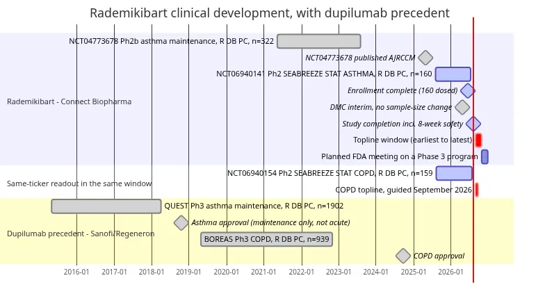 Rademikibart clinical development timeline with dupilumab precedent