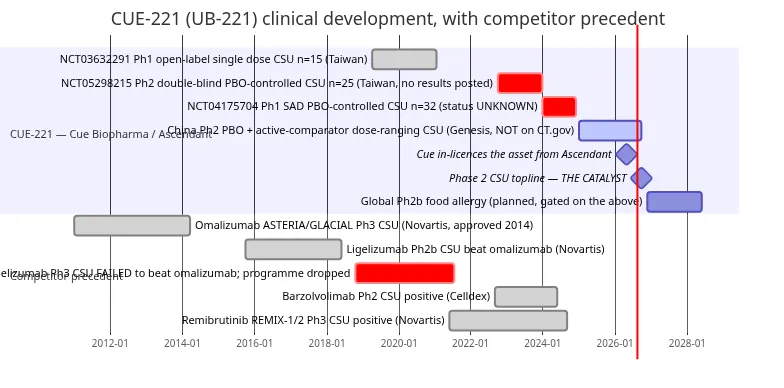 CUE-221 clinical development timeline, with competitor precedent