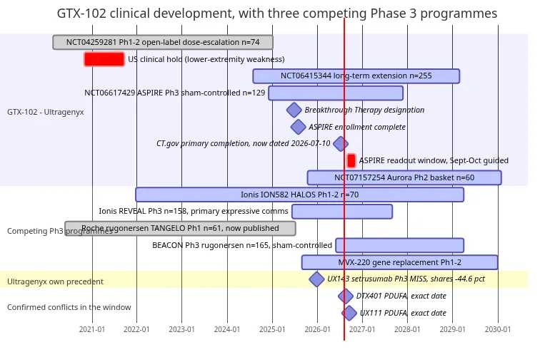 GTX-102 development timeline: Phase 1/2 open-label 2020-2025 with a US clinical hold to September 2021, long-term extension to 2029, ASPIRE Phase 3 sham-controlled from December 2024 with enrolment complete July 2025, registry primary completion 2026-07-10 and a readout window of September to mid-November 2026, Aurora Phase 2 basket running to 2030; three competing Phase 3 programmes shown alongside — Ionis REVEAL, rugonersen BEACON and MVX-220 — plus the setrusumab Phase 3 miss and the two exact FDA decision dates that fall inside the ASPIRE window