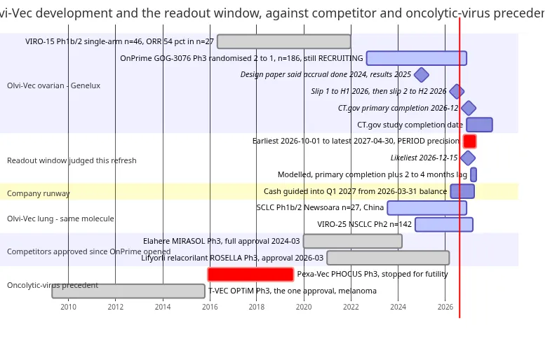Olvi-Vec development and the readout window, against competitor and oncolytic-virus precedents