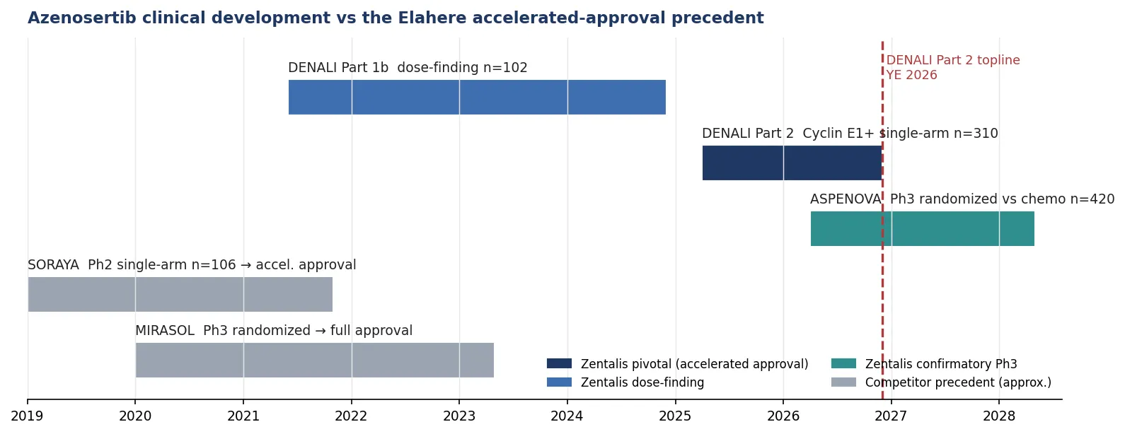 Clinical development timeline of azenosertib, with the Elahere regulatory precedent
