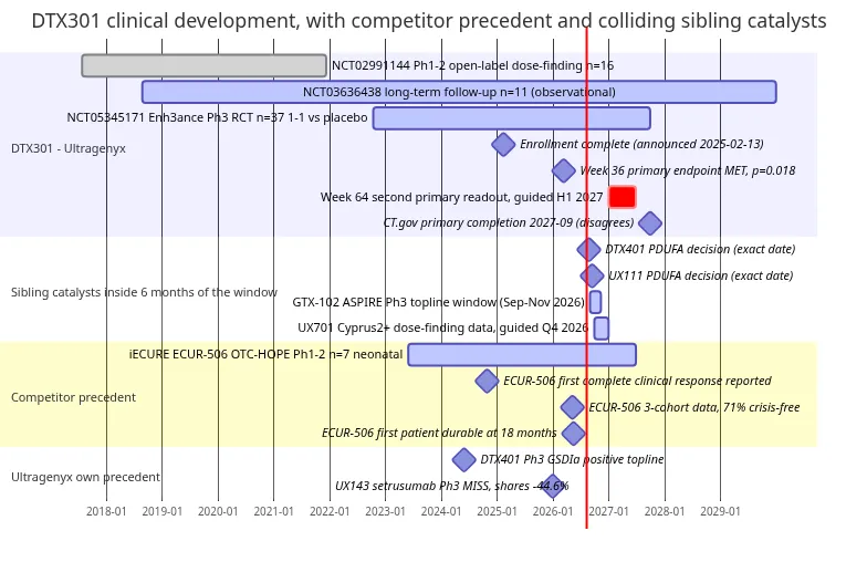 DTX301 development timeline: Phase 1/2 dose-finding 2017-2021, long-term follow-up to 2029, Enh3ance Phase 3 from 2022 with enrolment complete February 2025, Week 36 primary endpoint met March 2026, Week 64 readout guided to H1 2027 against a ClinicalTrials.gov primary completion of September 2027; the DTX401 and UX111 PDUFA decisions, the GTX-102 ASPIRE topline window and the UX701 readout all land within six months of the window; competitor iECURE ECUR-506 shown alongside