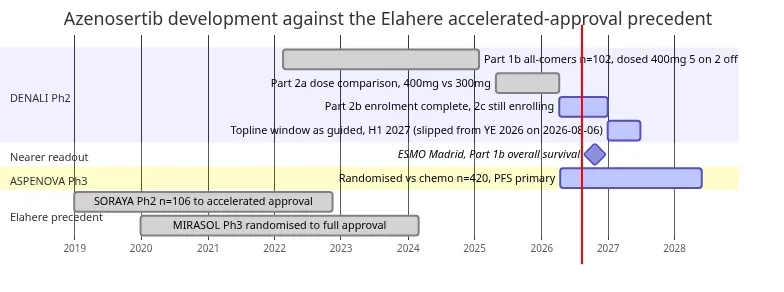 Clinical development timeline of azenosertib, with the Elahere regulatory precedent