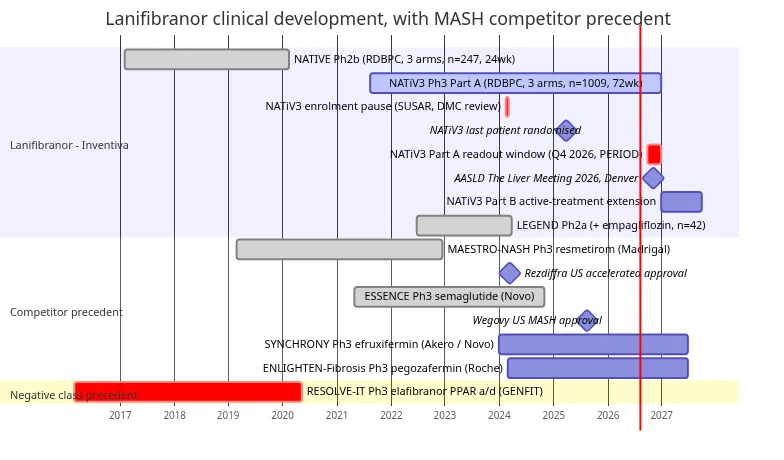 Development timeline for lanifibranor alongside the approved MASH drugs, the two Phase 3 FGF21 competitors, and the failed elafibranor Phase 3