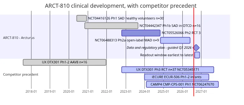 Gantt chart of the ARCT-810 clinical programme from 2020 to 2027, with competitor trials for comparison