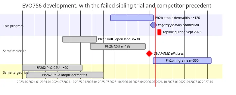 EVO756 development timeline, with the failed sibling trial and the competitor precedent