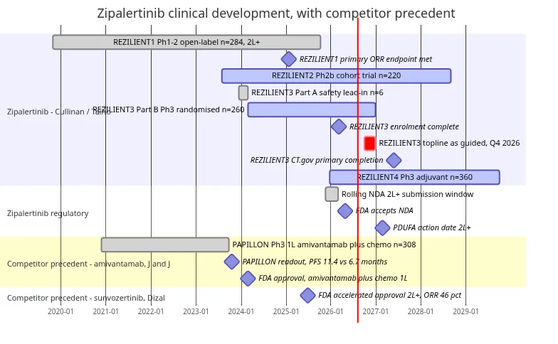 Development timeline