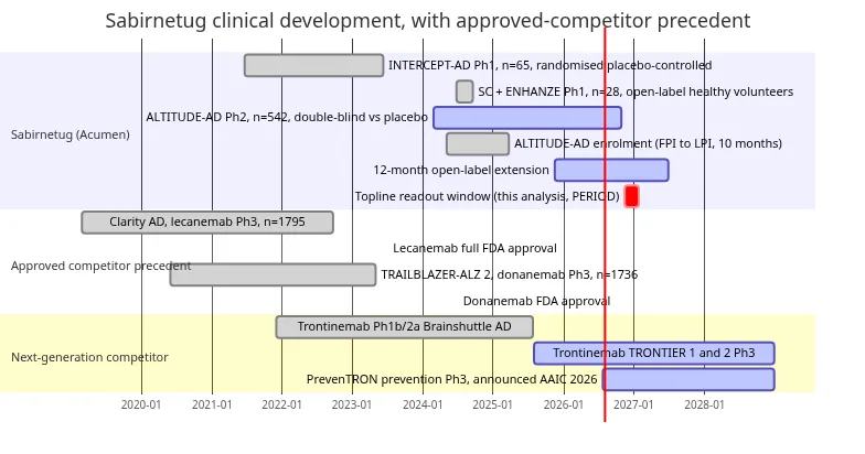 Development timeline for sabirnetug: INTERCEPT-AD Phase 1 completed 2023, the subcutaneous Phase 1 completed 2024, ALTITUDE-AD Phase 2 running to a topline window of November 2026 to January 2027, shown against the approved-competitor Phase 3 programmes and Roche's trontinemab